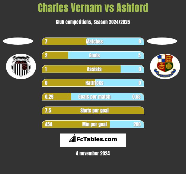 Charles Vernam vs Ashford h2h player stats