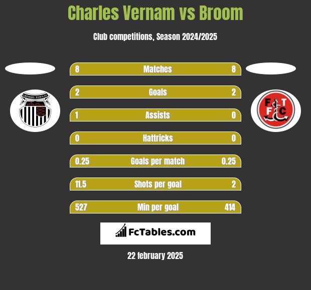 Charles Vernam vs Broom h2h player stats