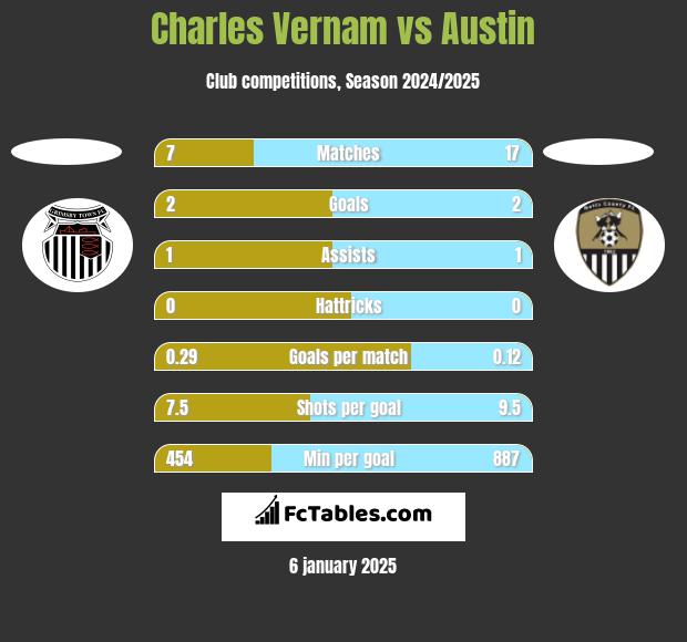 Charles Vernam vs Austin h2h player stats