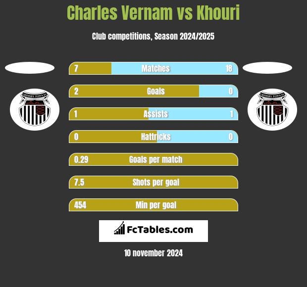 Charles Vernam vs Khouri h2h player stats