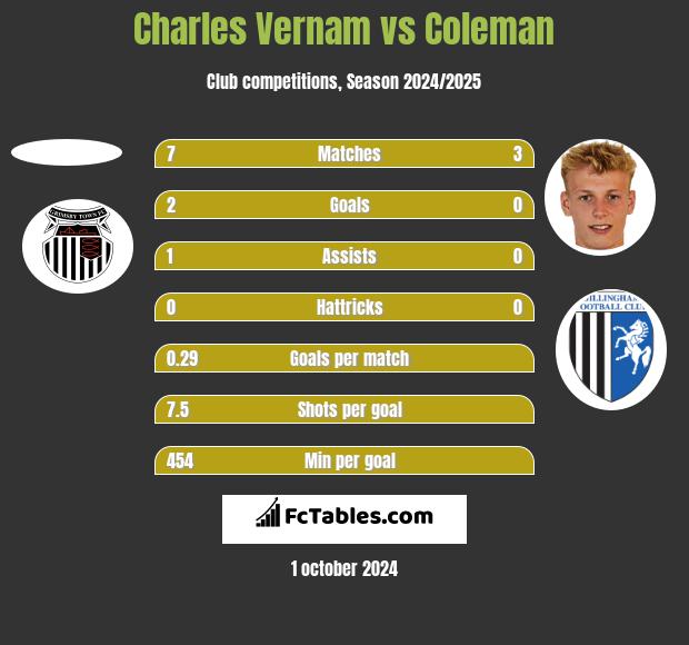 Charles Vernam vs Coleman h2h player stats