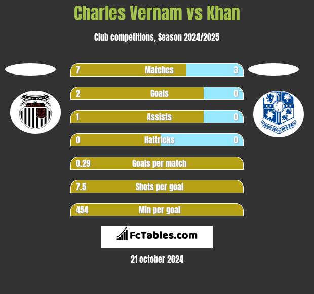 Charles Vernam vs Khan h2h player stats