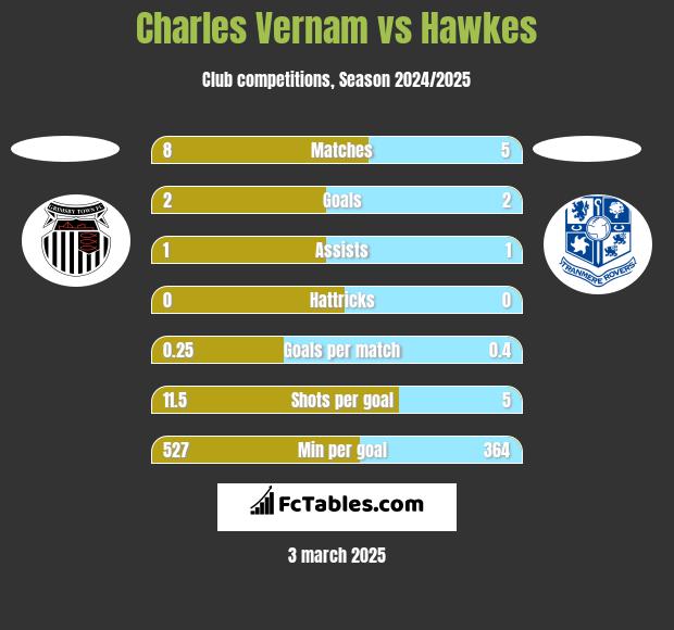 Charles Vernam vs Hawkes h2h player stats