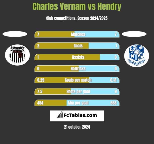 Charles Vernam vs Hendry h2h player stats