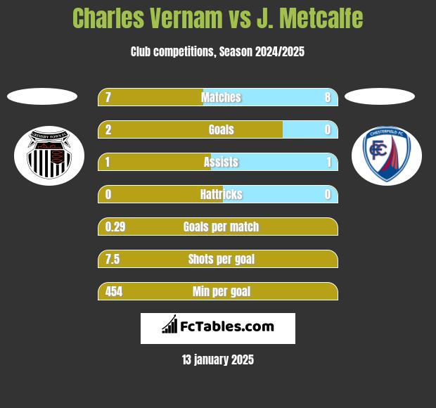 Charles Vernam vs J. Metcalfe h2h player stats