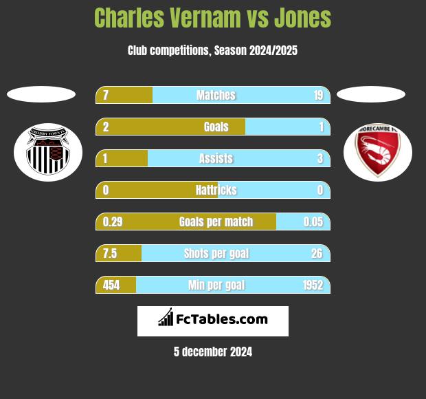 Charles Vernam vs Jones h2h player stats