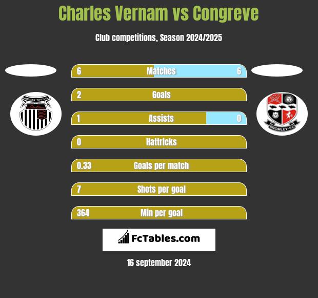 Charles Vernam vs Congreve h2h player stats