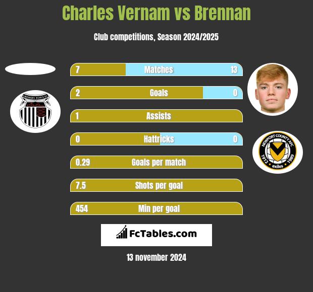 Charles Vernam vs Brennan h2h player stats