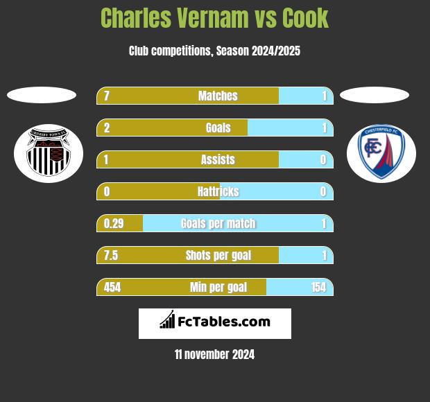 Charles Vernam vs Cook h2h player stats