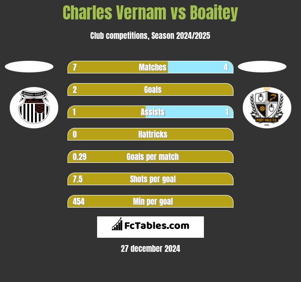 Charles Vernam vs Boaitey h2h player stats