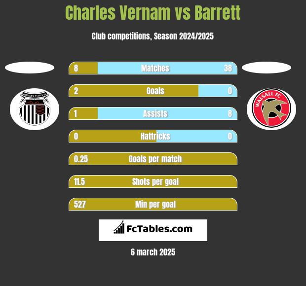 Charles Vernam vs Barrett h2h player stats