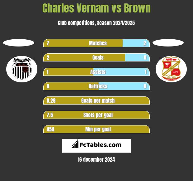 Charles Vernam vs Brown h2h player stats