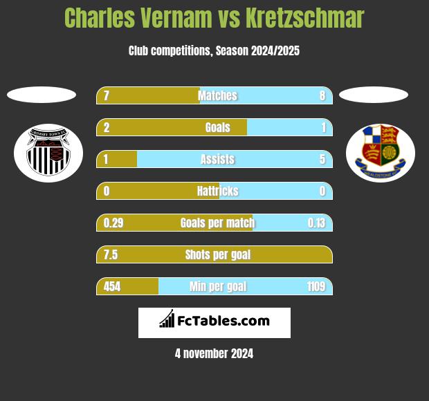 Charles Vernam vs Kretzschmar h2h player stats