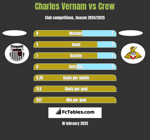 Charles Vernam vs Crew h2h player stats