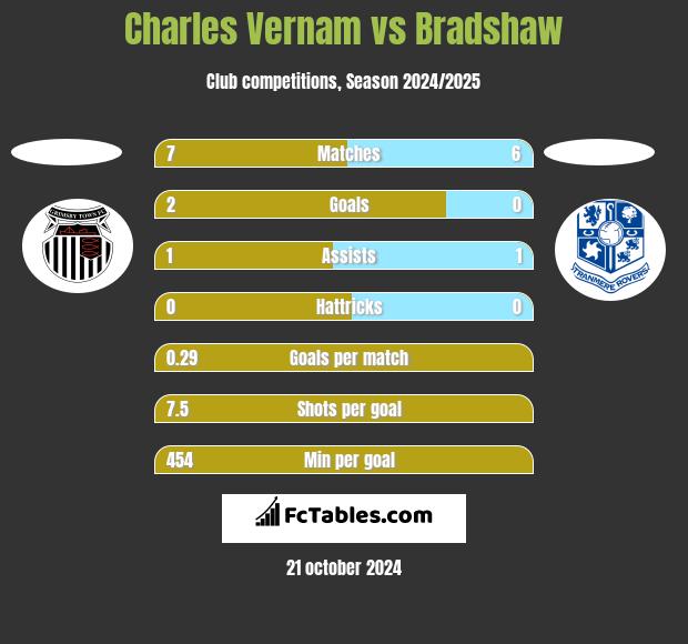 Charles Vernam vs Bradshaw h2h player stats