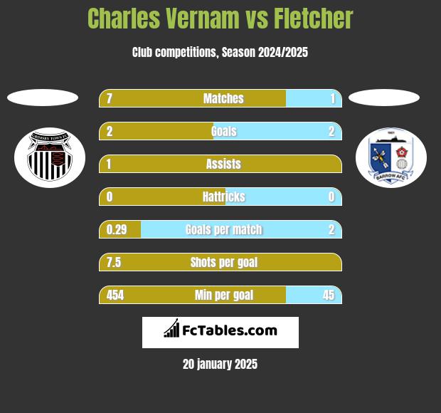 Charles Vernam vs Fletcher h2h player stats