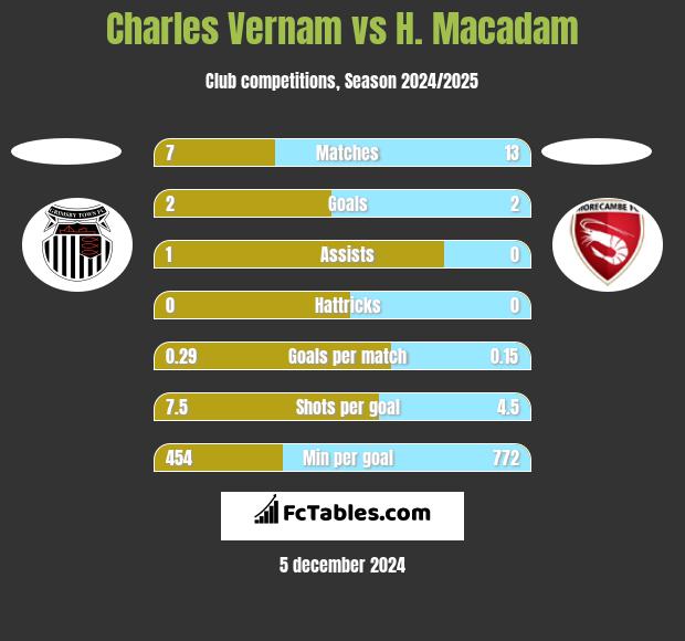 Charles Vernam vs H. Macadam h2h player stats