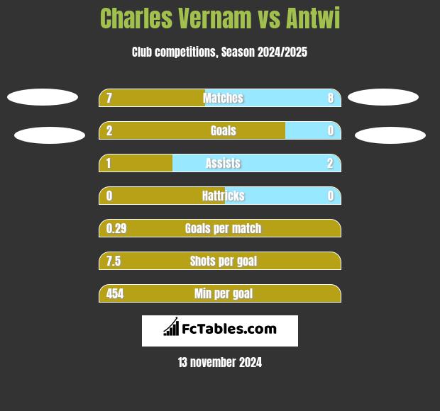 Charles Vernam vs Antwi h2h player stats