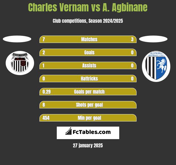 Charles Vernam vs A. Agbinane h2h player stats