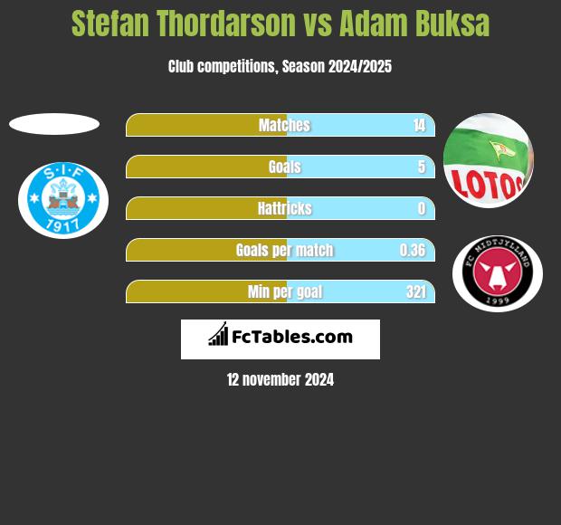 Stefan Thordarson vs Adam Buksa h2h player stats