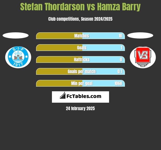 Stefan Thordarson vs Hamza Barry h2h player stats