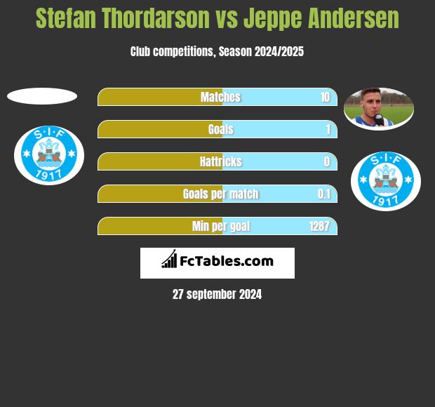 Stefan Thordarson vs Jeppe Andersen h2h player stats