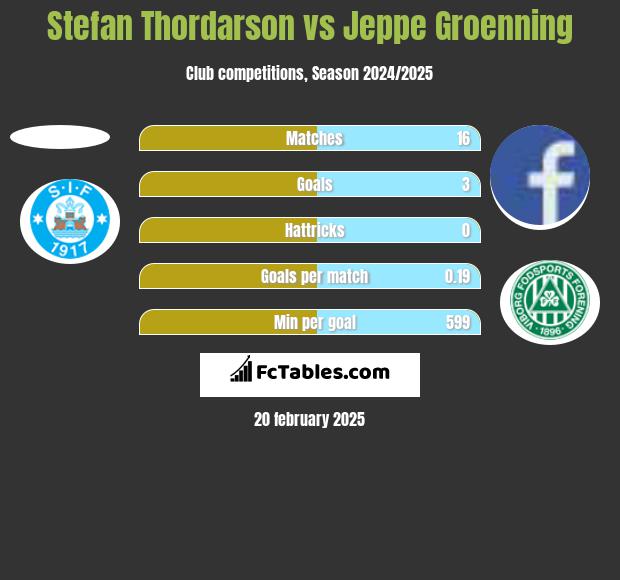 Stefan Thordarson vs Jeppe Groenning h2h player stats