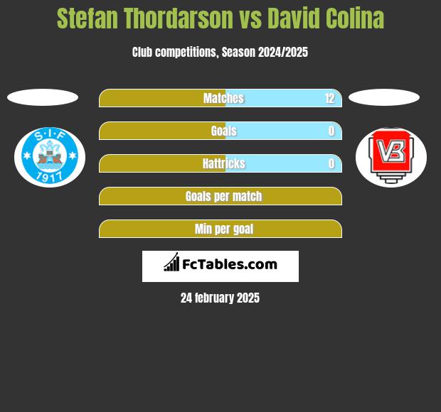 Stefan Thordarson vs David Colina h2h player stats