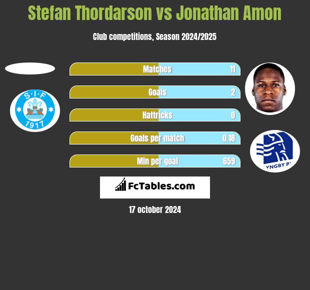 Stefan Thordarson vs Jonathan Amon h2h player stats