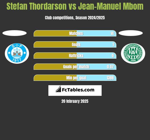 Stefan Thordarson vs Jean-Manuel Mbom h2h player stats