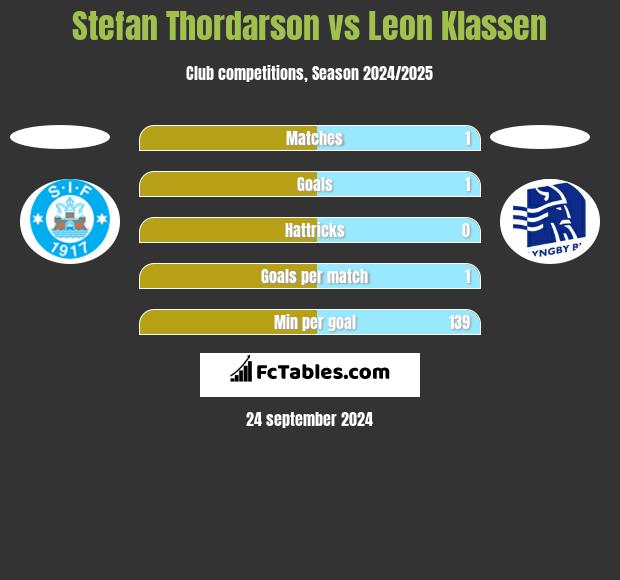 Stefan Thordarson vs Leon Klassen h2h player stats