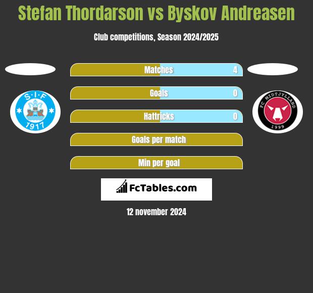 Stefan Thordarson vs Byskov Andreasen h2h player stats