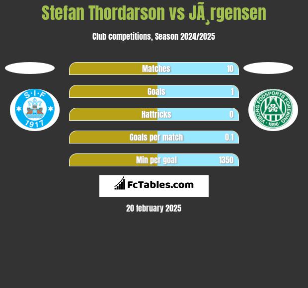 Stefan Thordarson vs JÃ¸rgensen h2h player stats