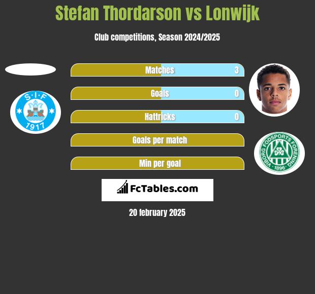 Stefan Thordarson vs Lonwijk h2h player stats