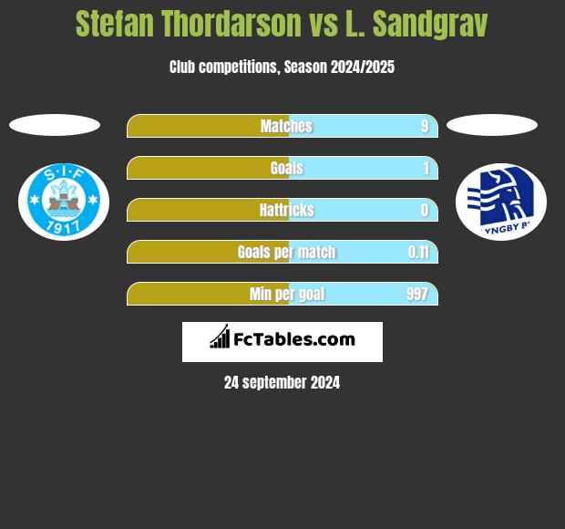 Stefan Thordarson vs L. Sandgrav h2h player stats