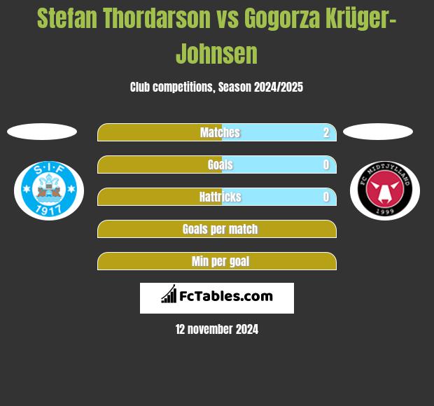 Stefan Thordarson vs Gogorza Krüger-Johnsen h2h player stats