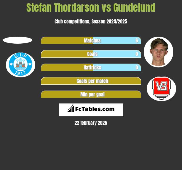 Stefan Thordarson vs Gundelund h2h player stats