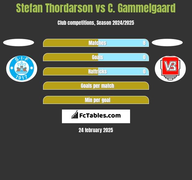 Stefan Thordarson vs C. Gammelgaard h2h player stats