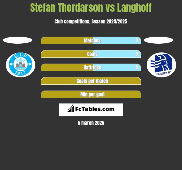 Stefan Thordarson vs Langhoff h2h player stats