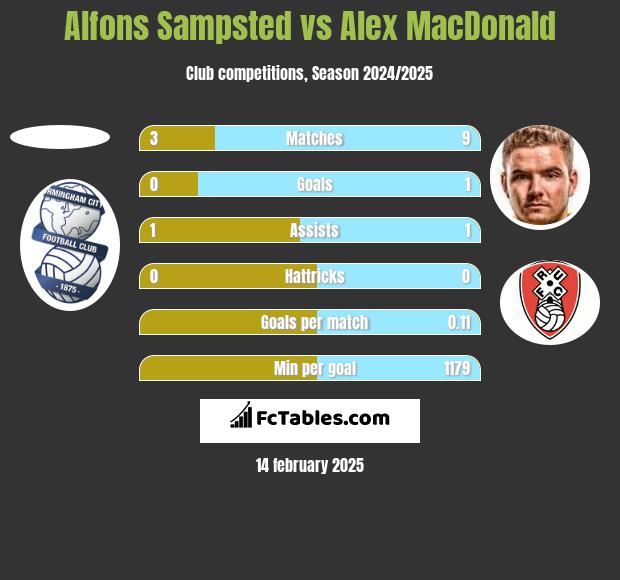 Alfons Sampsted vs Alex MacDonald h2h player stats