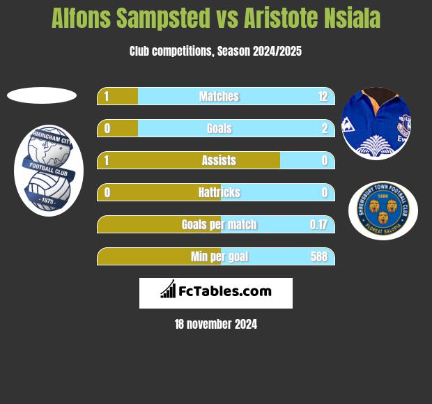 Alfons Sampsted vs Aristote Nsiala h2h player stats