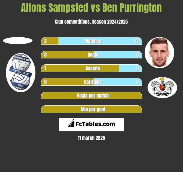 Alfons Sampsted vs Ben Purrington h2h player stats