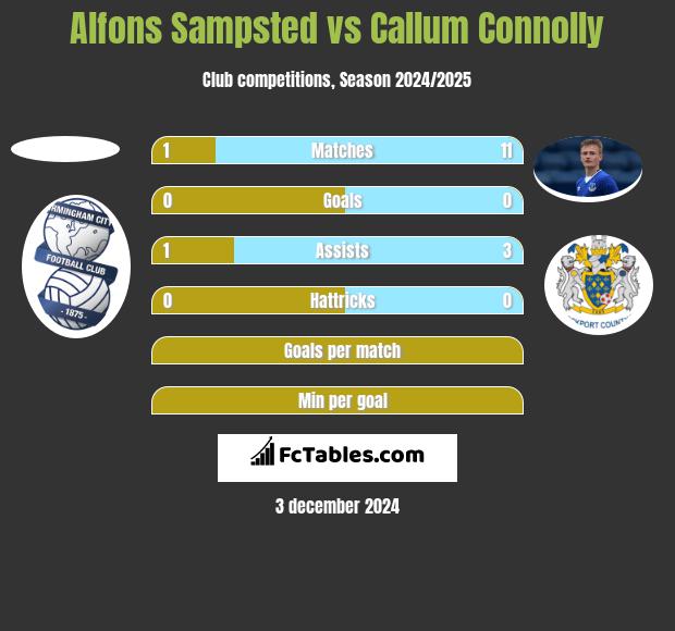 Alfons Sampsted vs Callum Connolly h2h player stats