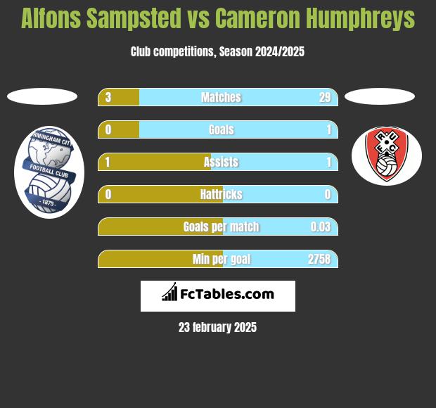 Alfons Sampsted vs Cameron Humphreys h2h player stats