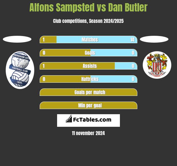 Alfons Sampsted vs Dan Butler h2h player stats