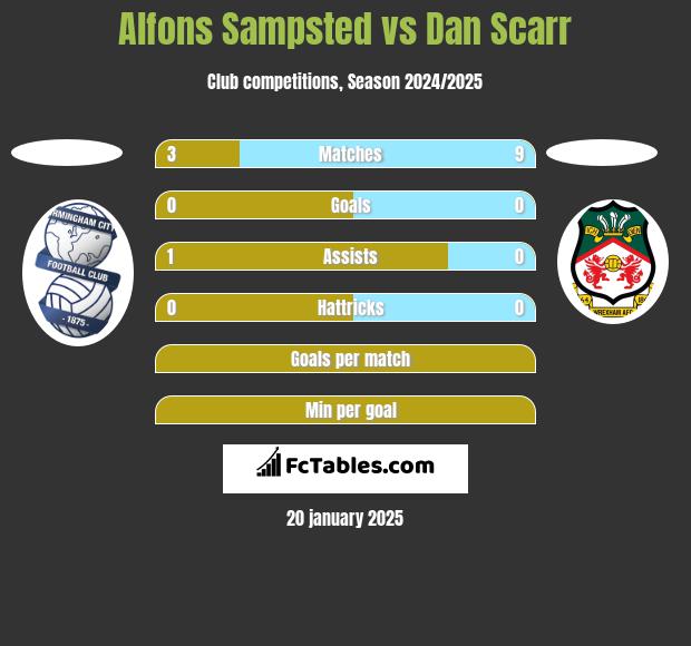 Alfons Sampsted vs Dan Scarr h2h player stats