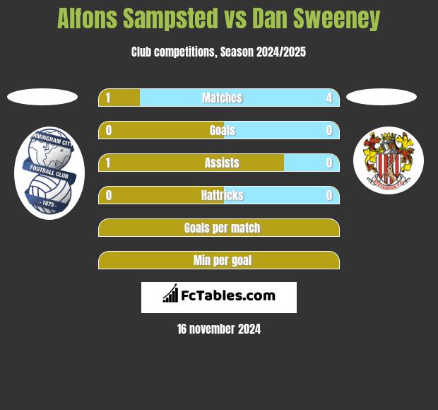 Alfons Sampsted vs Dan Sweeney h2h player stats