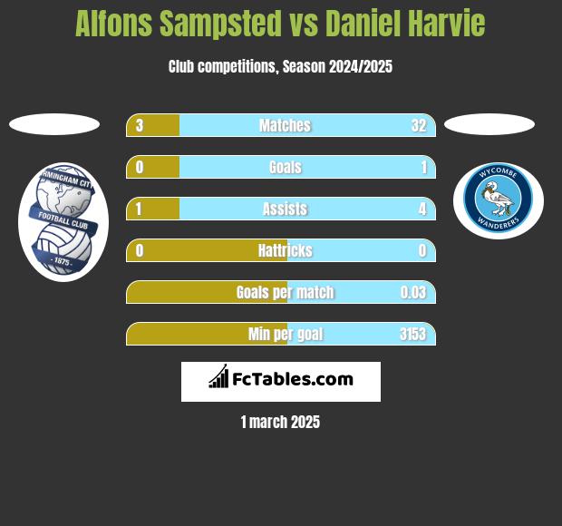 Alfons Sampsted vs Daniel Harvie h2h player stats