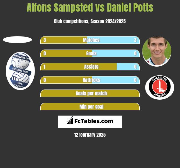 Alfons Sampsted vs Daniel Potts h2h player stats