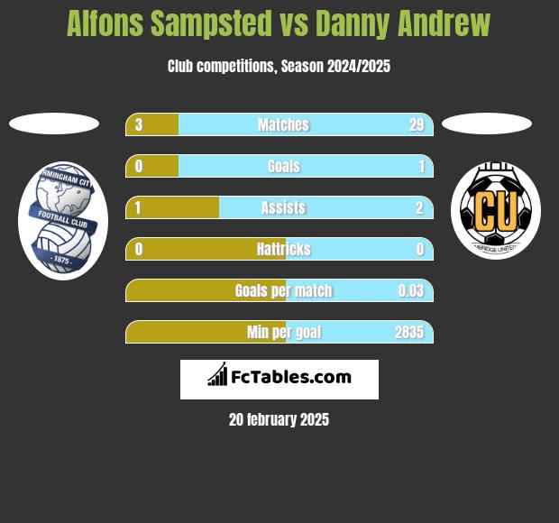 Alfons Sampsted vs Danny Andrew h2h player stats